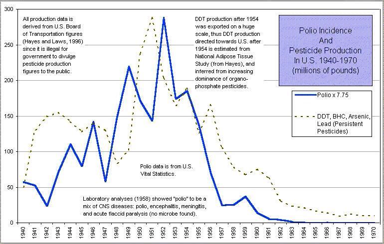 Polio and DDT
