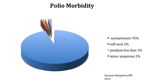 Polio morbidity 95 percent asymptomatic