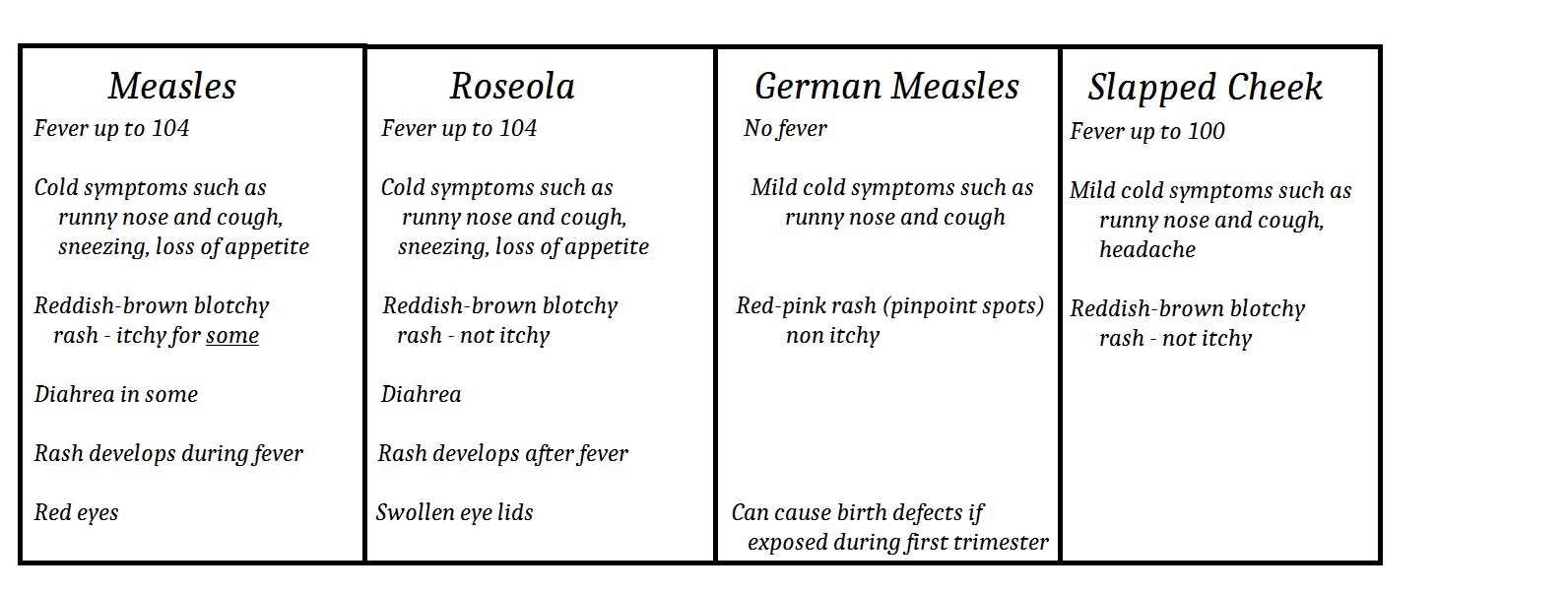 comparison chart of Measles Mumps etc